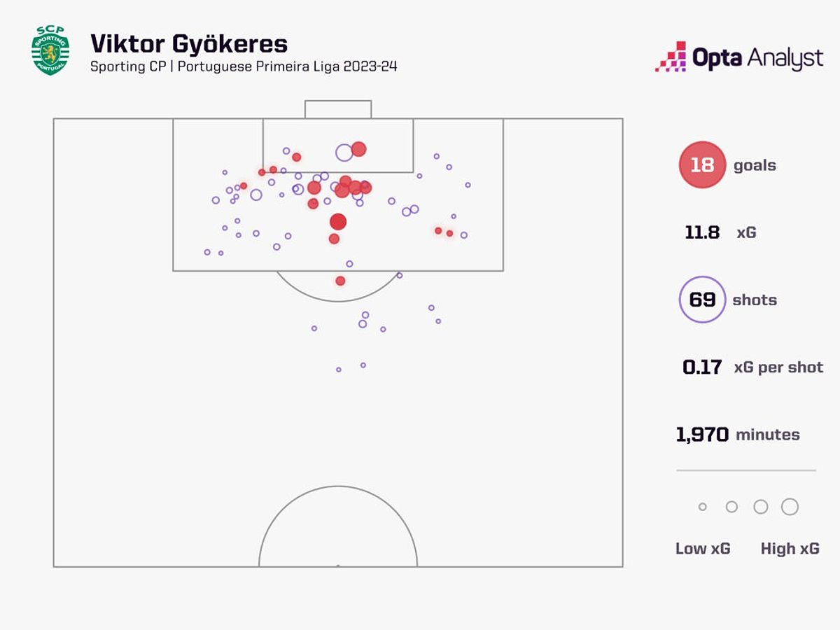 Viktor Gyökeres - Cầu thủ ghi bàn của Sporting CP